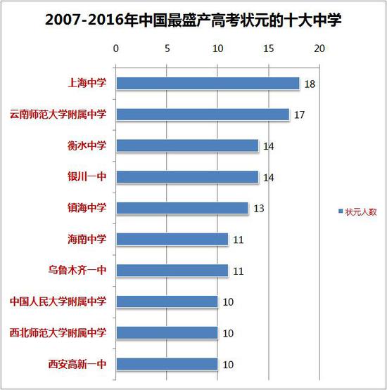 2017中国顶尖中学排行榜 衡水跻身全国前三甲