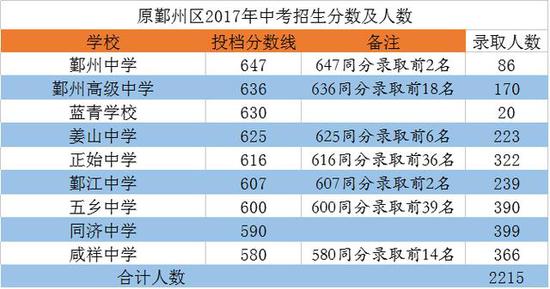 2017浙江宁波主城区22所普高中考录取分数线