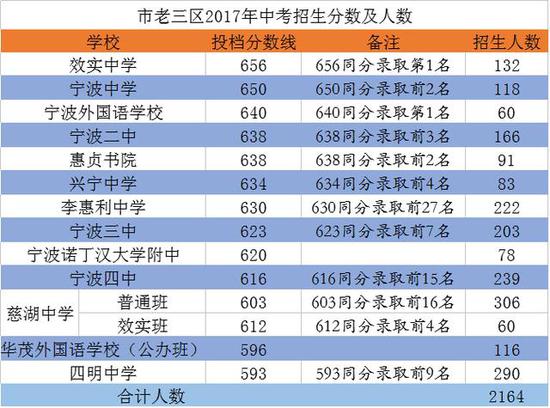 2017浙江宁波主城区22所普高中考录取分数线