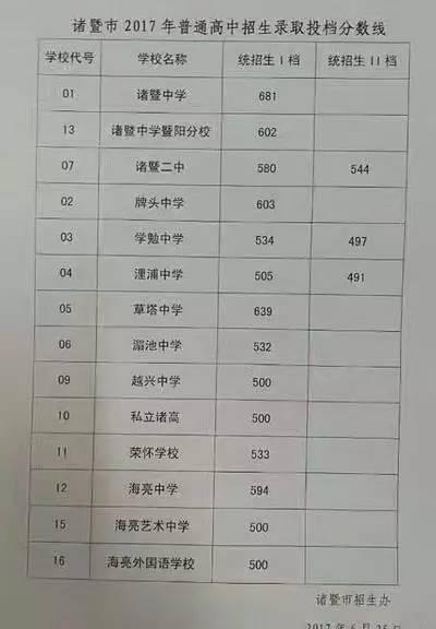 2017绍兴浙江诸暨所有录取分数线元素常见高中化学态中考价图片