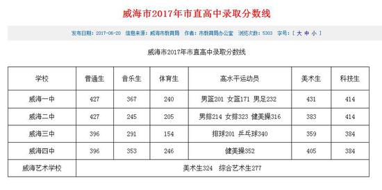 山东威海市2017年市直高中录取分数线|中考|分数线