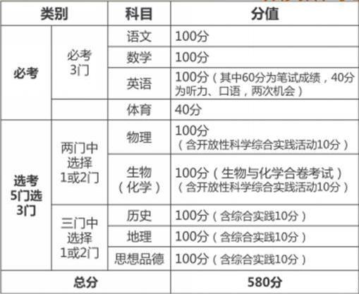 (特别提示：表格中历史、地理、思想品德的综合实践应表述为综合社会实践活动)