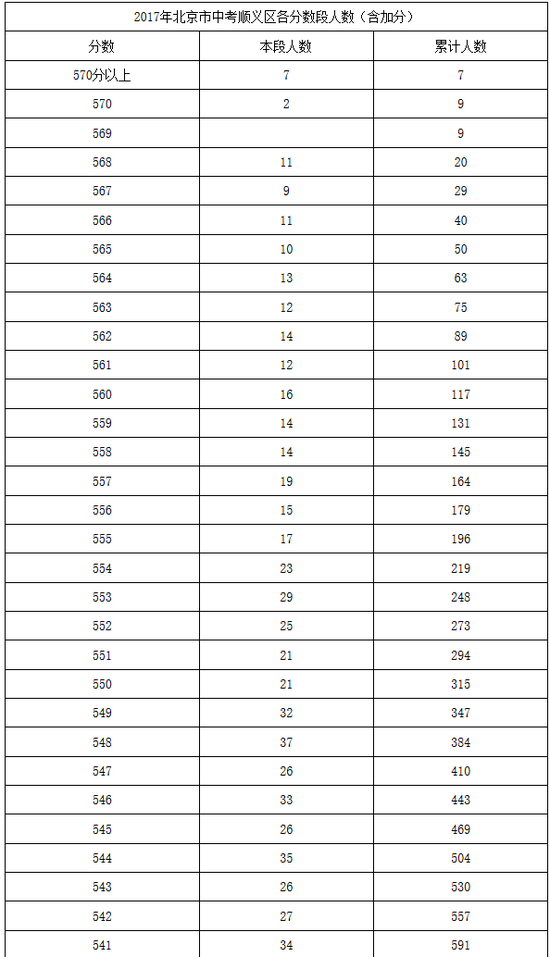 2017年北京市中考顺义区各分数段人数(含加分