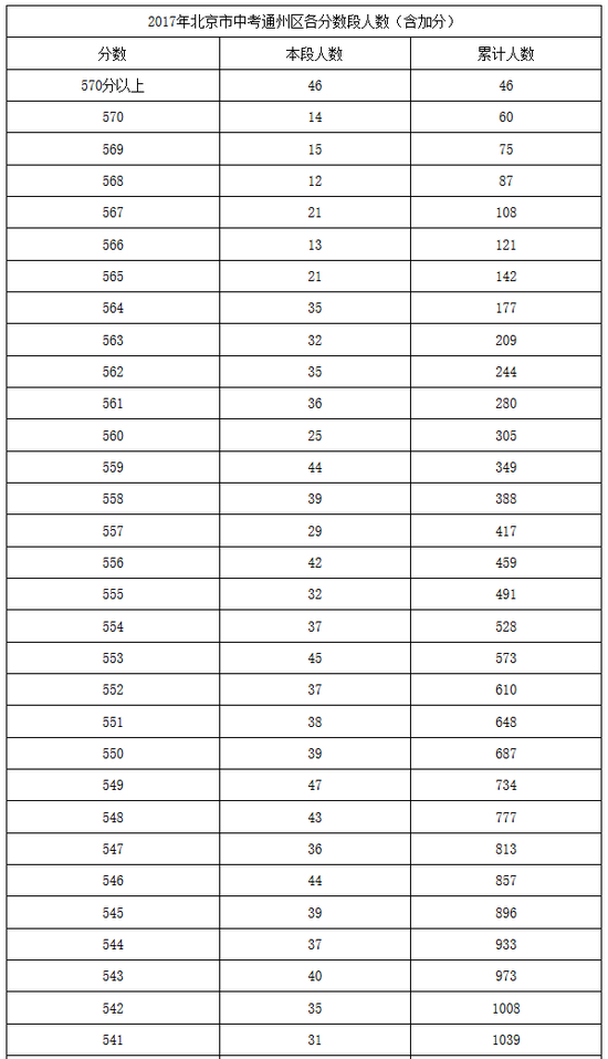 2017北京市中考通州区各分数段人数(含加分)|