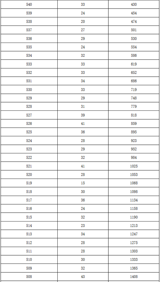 2017年北京市中考大兴区各分数段人数(含加分