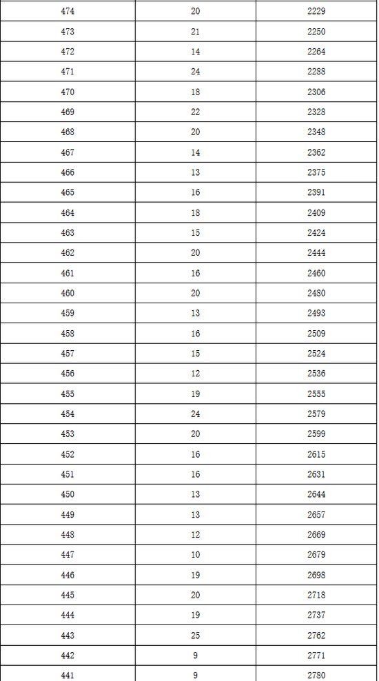 2017年北京市中考大兴区各分数段人数(含加分
