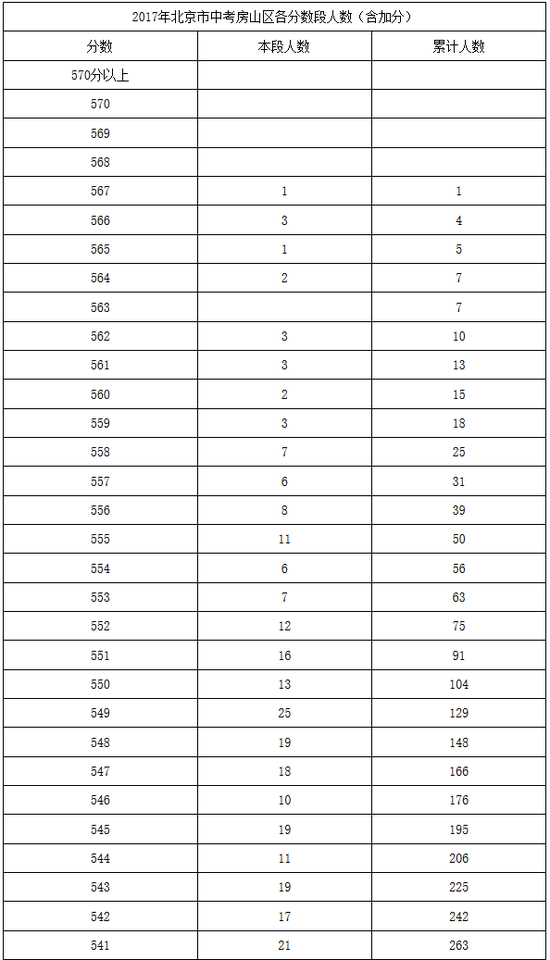 2017年北京市中考房山区各分数段人数(含加分