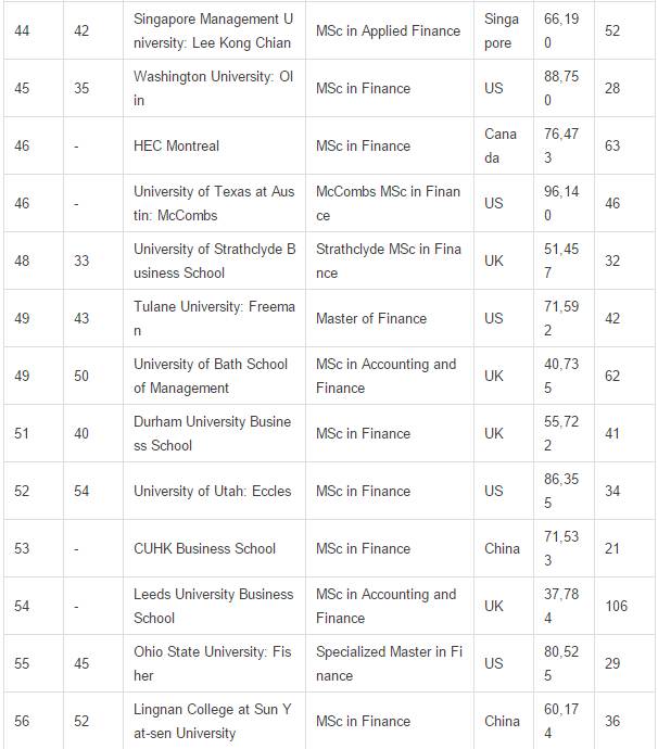 2017年《金融时报》全球金融硕士排名|金融时