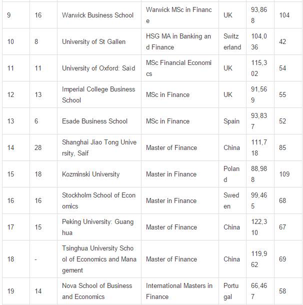 2017年《金融时报》全球金融硕士排名|金融时