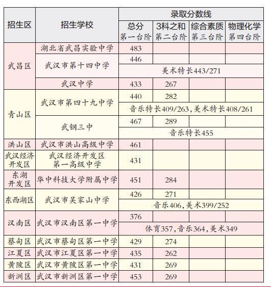 原标题:27所省示范高中校线出炉