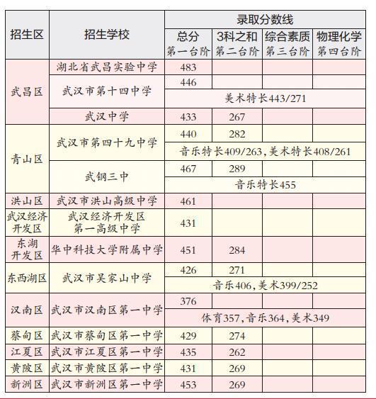 原标题：27所省示范高中校线出炉 