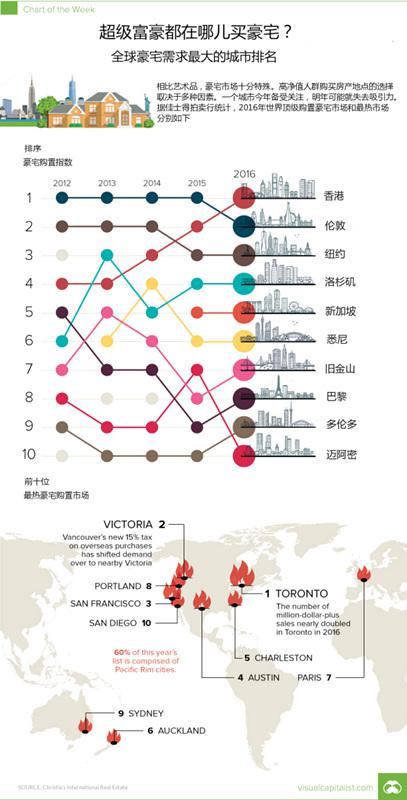 图片来源：visualcapitalist 翻译：周坤