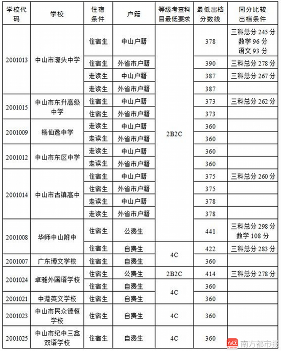 2017年广东中山市中考录取分数线出炉|中考|录