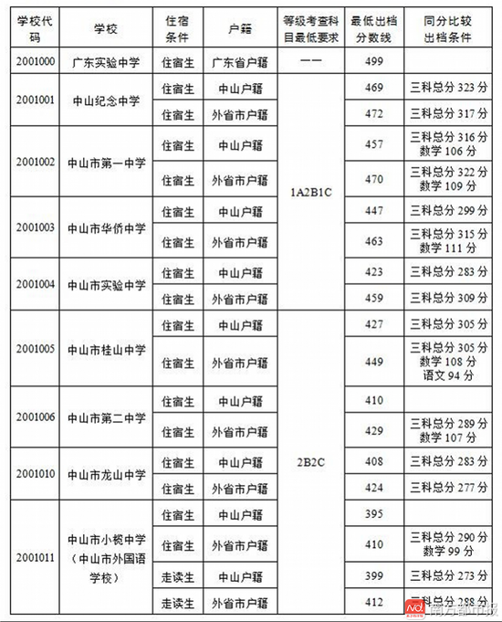 2017年广东中山市中考录取分数线出炉|中考|录