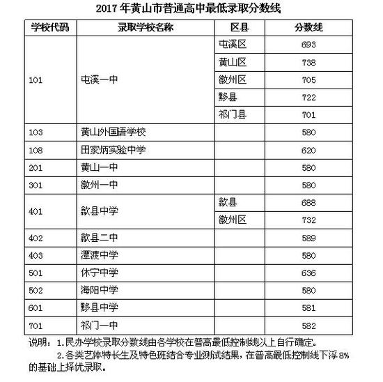 2017安徽黄山中考各普通高中录取分数线揭晓