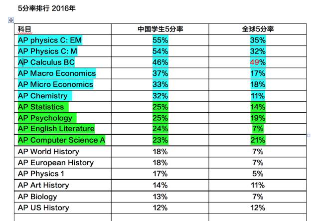 2016年AP考试中国学生在一些学科的5分率