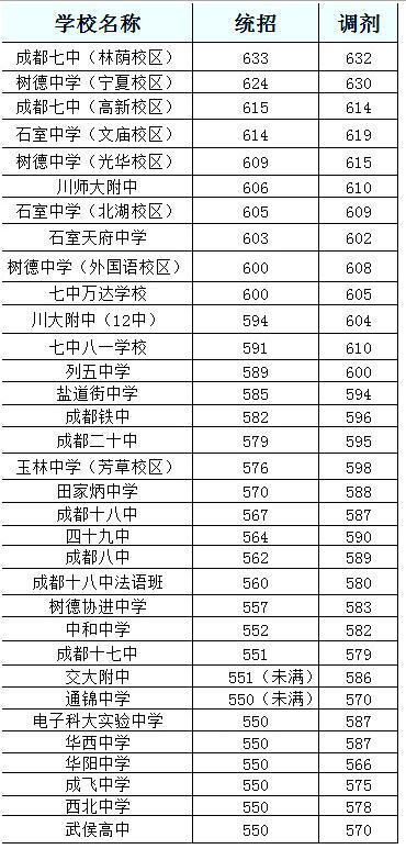 四川成都33所重点高中2017中考录取分数线