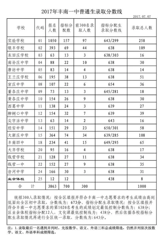 2017河北唐山中考:多所高中录取分数线出炉|唐