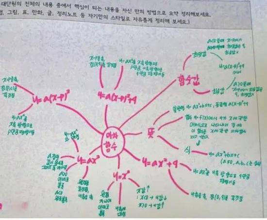 ▲ 韩国教师要求学生绘制的思维导图