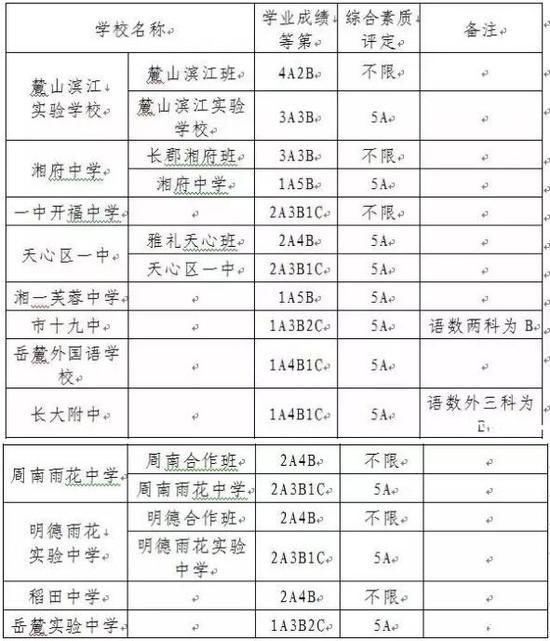 2014年长沙市城区第三批普高录取控制线发布