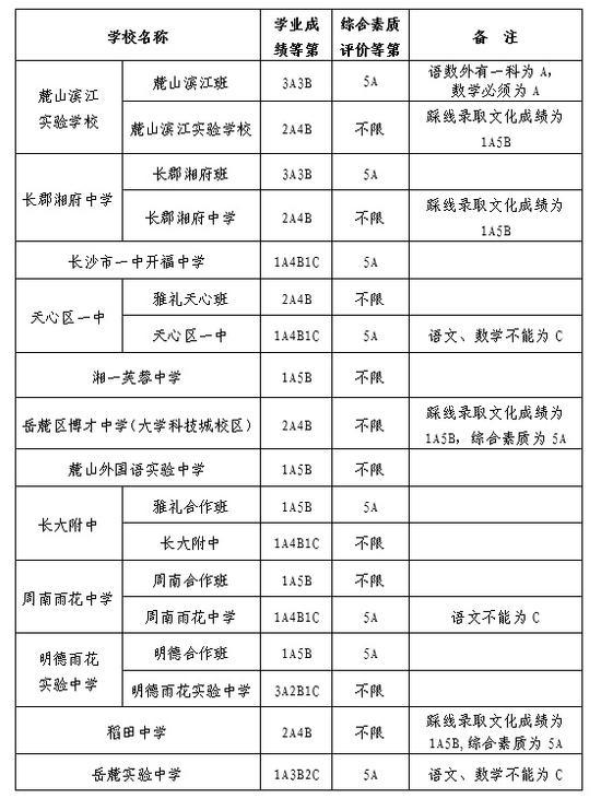 2016年长沙市城区第三批普通高中录取控制线公布