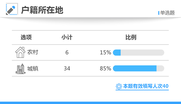 此外，父亲是公务员的状元占比35%，母亲为公务员的占比22.5%，远超其他职业。