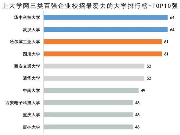 上大学网三类百强企业校招最爱去的大学排行榜TOP10