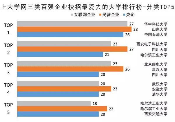 上大学网三类百强企业校招最爱去的大学排行榜-分类TOP5