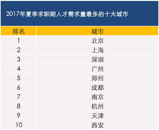 2017年夏季求职期人才需求量最多的十大城市(来源于智联招聘)