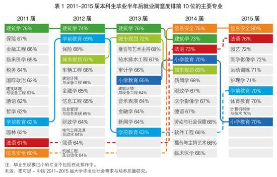 近三年满意度最高的十大专业 你选对了吗?|毕业