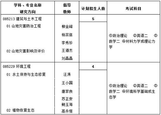 2018中科院成都山地灾害与环境研究所招生简