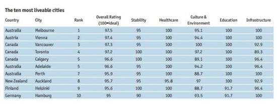 2017年全球最宜居城市排行榜前十名