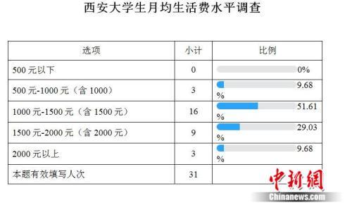 西安部分大学生生活费调查表     张一辰、阿琳娜 制图