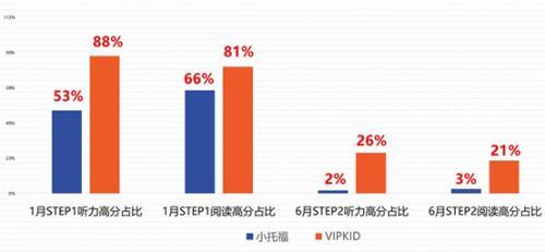 图：VIPKID学员高分占比与ETS小学托福整体成绩对比