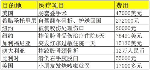 部分中国游客在海外的医疗理赔案例,相关费用远远超过国内。