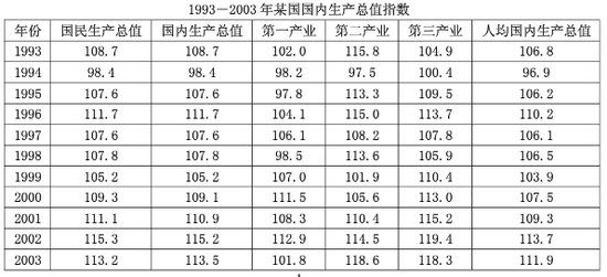 1。假设1995年的国内生产总值为2000亿，那么1996年的国内生产总值为（ ）