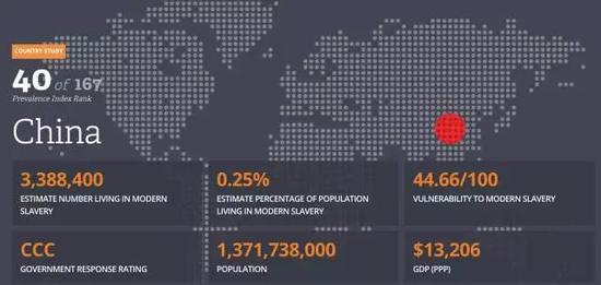 （图片来源：globalslaveryindex.org）