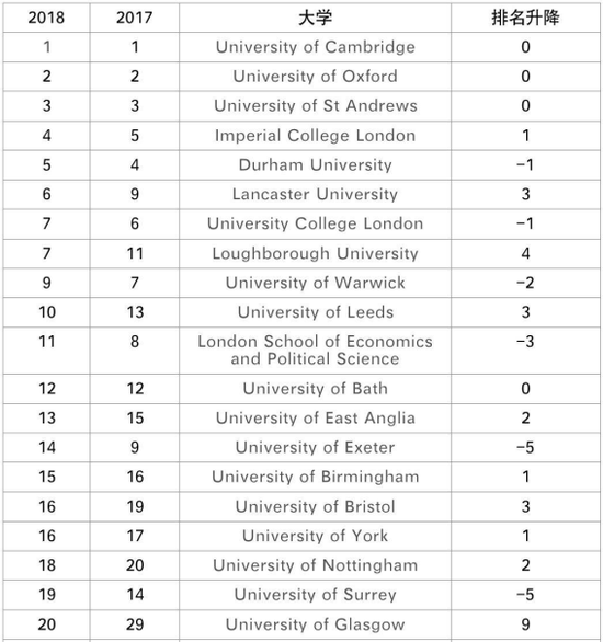 英国大学排行_英国大学2018times学科排名 自然科学