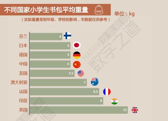 书包轻并不意味着学业负担轻，虽然各国小学生每天上学仿佛负重徒步,但包里装的东西却是千差万别。