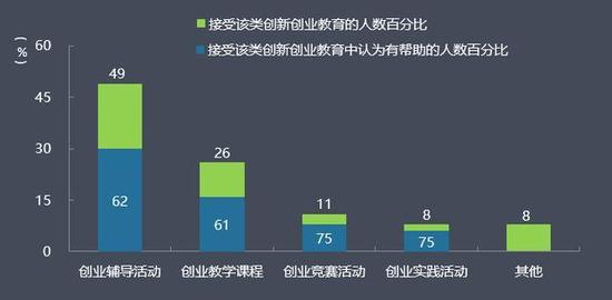 图2 2016届新建本科院校毕业生在校期间接受各类创新创业教育的比例及各类创新创业教育有效性（%）