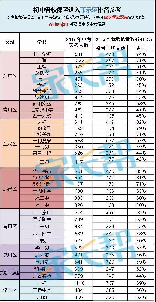 表格整理了2016年和2017年各区部分初中中考普高和市示范的上线情况。