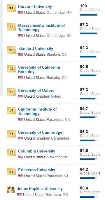U.S.News2018世界大学排名发布 TOP100仅两