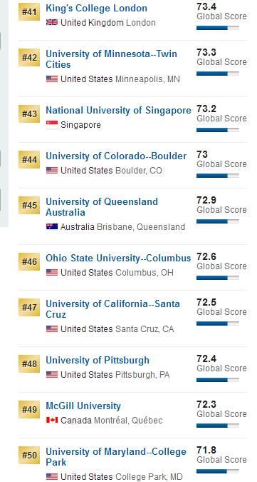 U.S.News2018世界大学排名发布 TOP100仅两