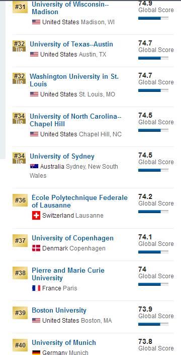 U.S.News2018世界大学排名发布 TOP100仅两