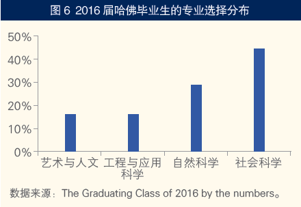 大部分毕业生对于自己的专业选择是满意的。82%的毕业生说自己对专业方向“比较满意”或“非常满意”。