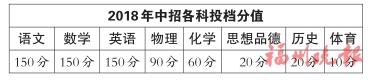 明年福州中招投档总分将从现在的550分提高至650分。