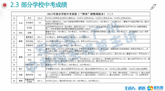 这是2017年部分学校中考喜报。可以拿来做参考，但不是每个学校都能找到，有些学校考的不是太好，就没有公布。