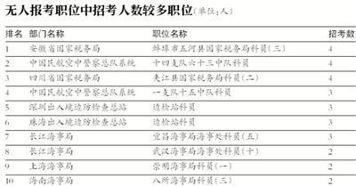 国考报名明日结束 最热职位千里挑一