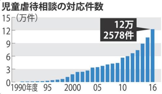 日本儿童咨询所各年度收到虐待儿童案例报告数据