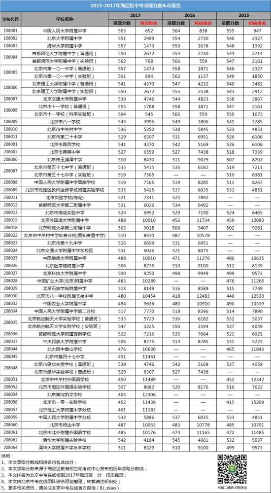 北京中考在线给2018届考生的建议